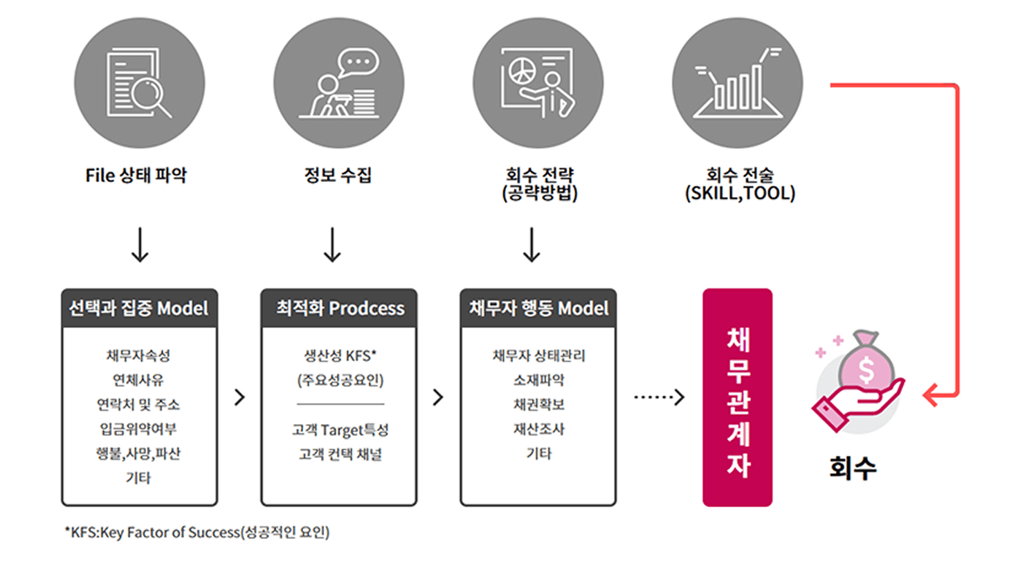 업무절차